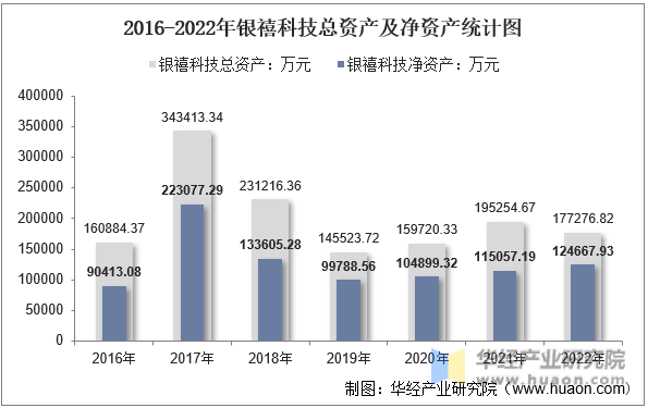 2016-2022年银禧科技总资产及净资产统计图