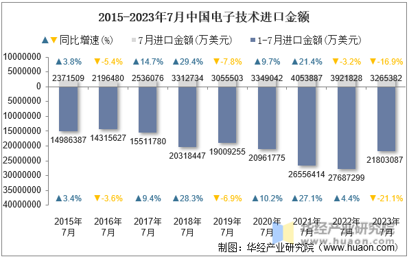 2015-2023年7月中国电子技术进口金额