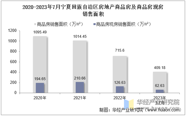 2020-2023年7月宁夏回族自治区房地产商品房及商品房现房销售面积