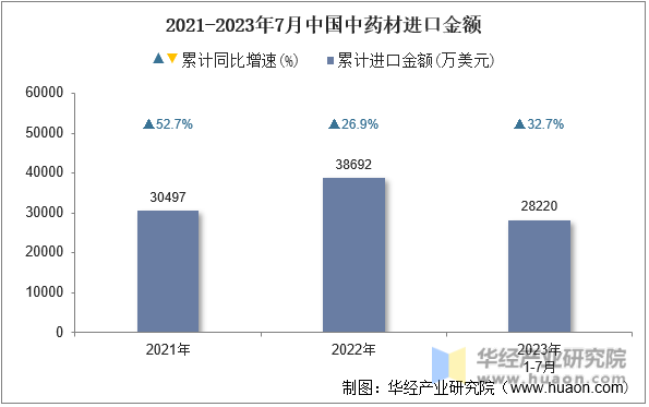2021-2023年7月中国中药材进口金额