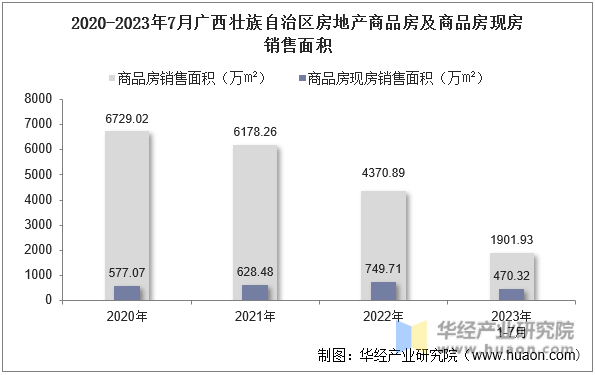 2020-2023年7月广西壮族自治区房地产商品房及商品房现房销售面积
