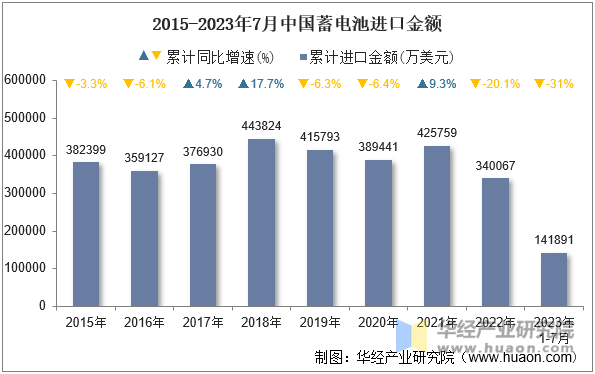 2015-2023年7月中国蓄电池进口金额