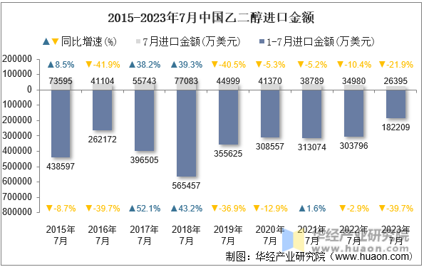 2015-2023年7月中国乙二醇进口金额