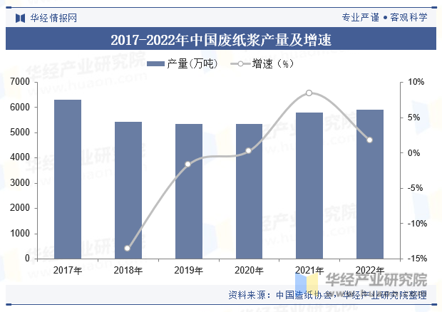 2017-2022年中国废纸浆产量及增速