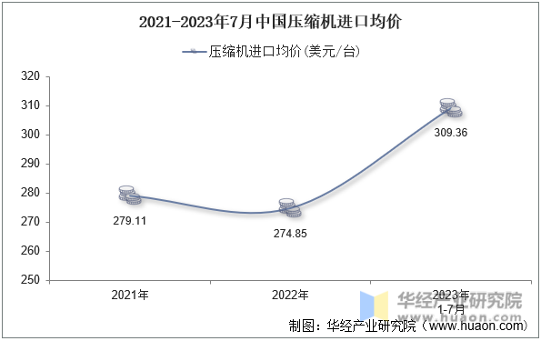 2021-2023年7月中国压缩机进口均价