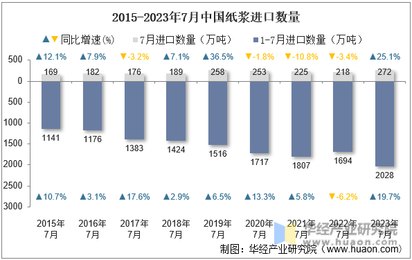 2015-2023年7月中国纸浆进口数量