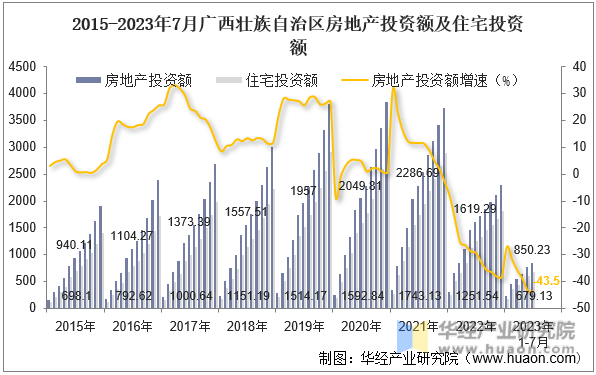 2015-2023年7月广西壮族自治区房地产投资额及住宅投资额