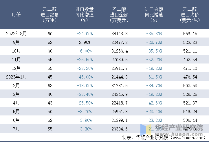 2022-2023年7月中国乙二醇进口情况统计表