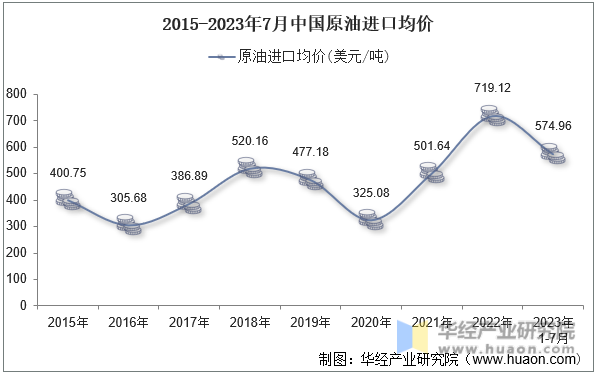 2015-2023年7月中国原油进口均价