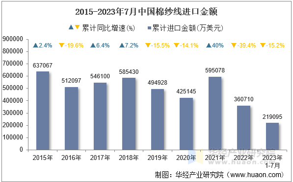 2015-2023年7月中国棉纱线进口金额