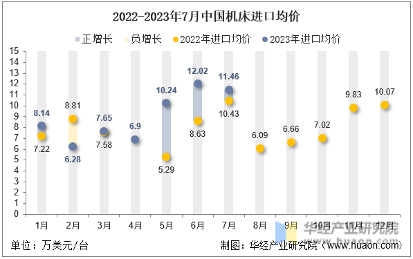 2022-2023年7月中国机床进口均价