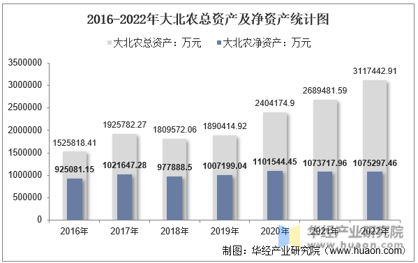 2016-2022年大北农总资产及净资产统计图