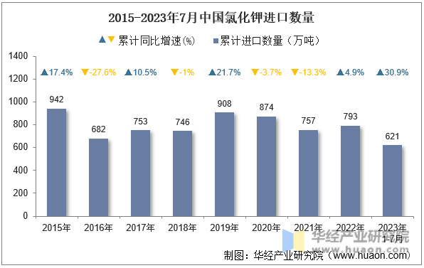 2015-2023年7月中国氯化钾进口数量