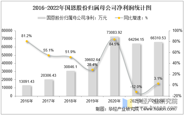 2016-2022年国恩股份归属母公司净利润统计图