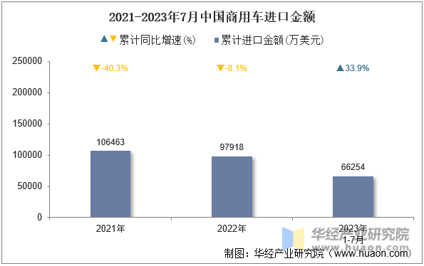 2021-2023年7月中国商用车进口金额