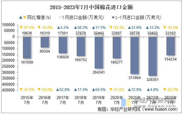 2015-2023年7月中国棉花进口金额