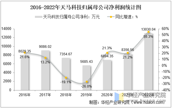 2016-2022年天马科技归属母公司净利润统计图