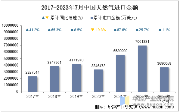 2017-2023年7月中国天然气进口金额