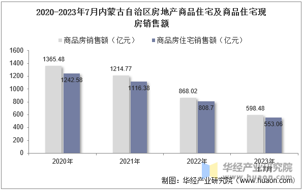 2020-2023年7月内蒙古自治区房地产商品住宅及商品住宅现房销售额
