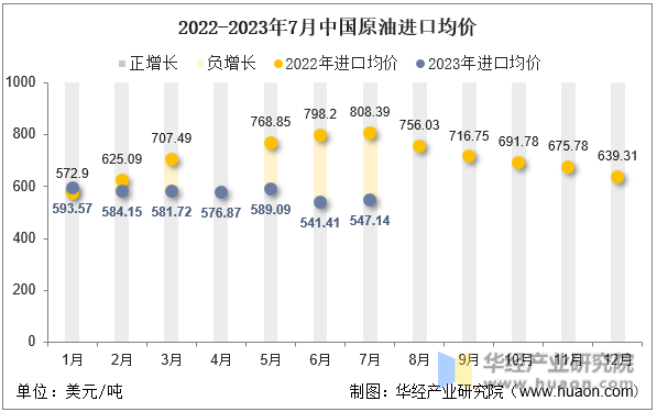 2022-2023年7月中国原油进口均价
