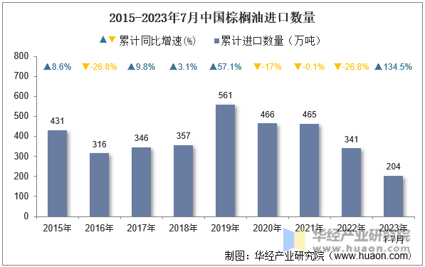 2015-2023年7月中国棕榈油进口数量