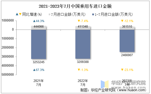 2021-2023年7月中国乘用车进口金额