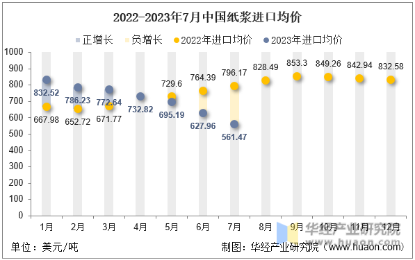 2022-2023年7月中国纸浆进口均价