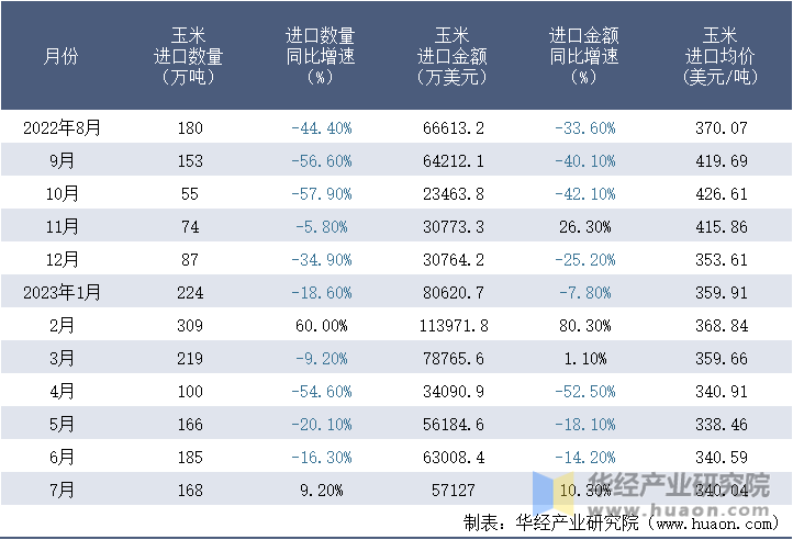 2022-2023年7月中国玉米进口情况统计表