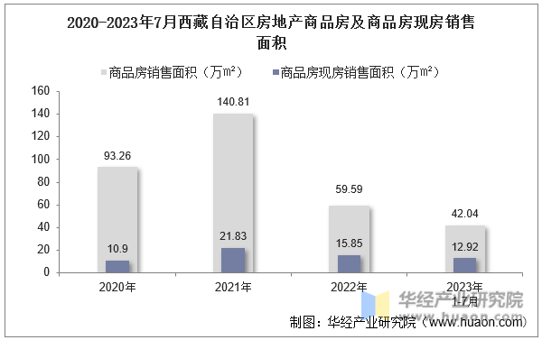 2020-2023年7月西藏自治区房地产商品房及商品房现房销售面积