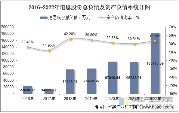 2016-2022年道恩股份总负债及资产负债率统计图