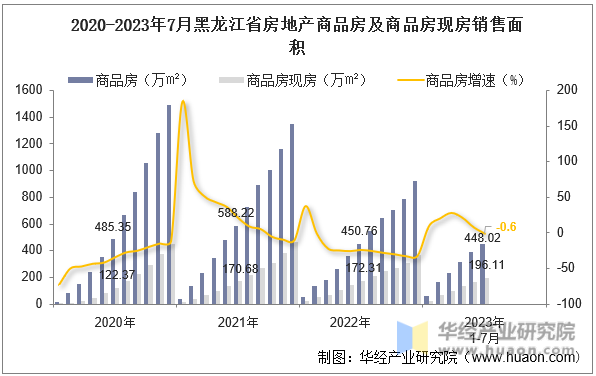 2020-2023年7月黑龙江省房地产商品房及商品房现房销售面积