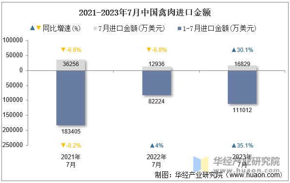 2021-2023年7月中国禽肉进口金额
