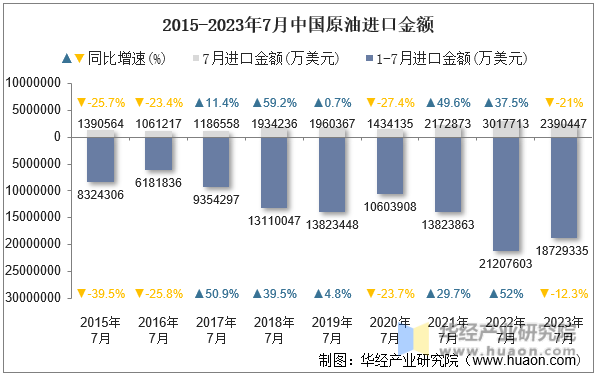 2015-2023年7月中国原油进口金额