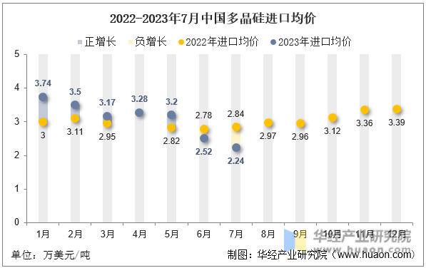 2022-2023年7月中国多晶硅进口均价