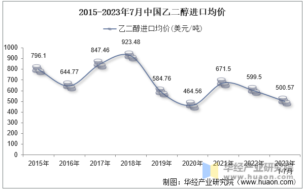 2015-2023年7月中国乙二醇进口均价