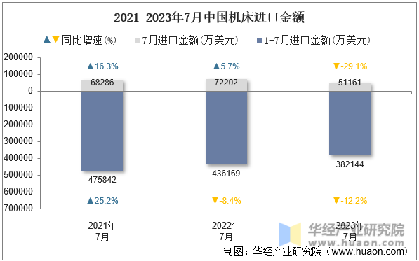 2021-2023年7月中国机床进口金额