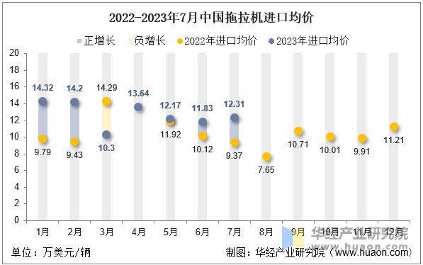 2022-2023年7月中国拖拉机进口均价