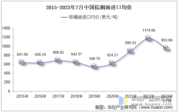 2015-2023年7月中国棕榈油进口均价