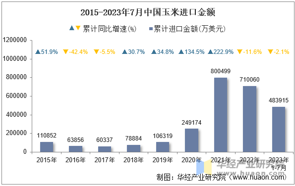 2015-2023年7月中国玉米进口金额