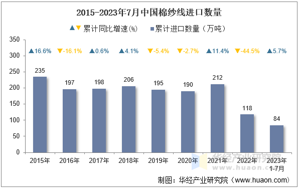 2015-2023年7月中国棉纱线进口数量