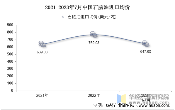 2021-2023年7月中国石脑油进口均价