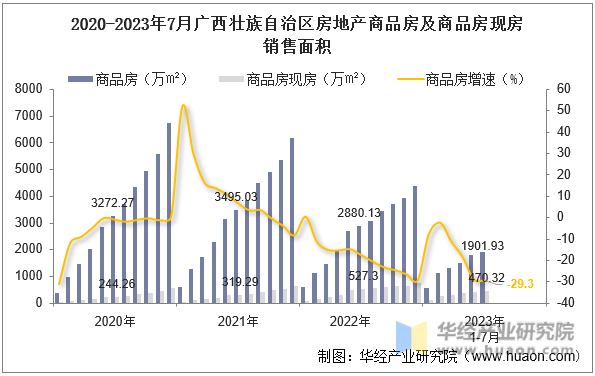 2020-2023年7月广西壮族自治区房地产商品房及商品房现房销售面积