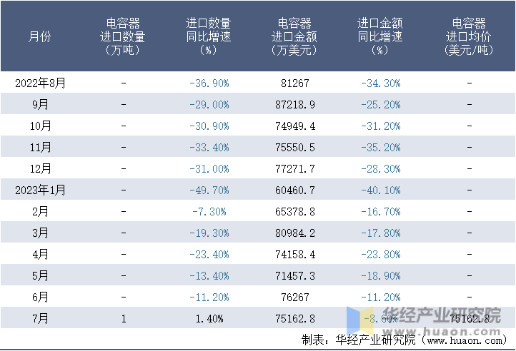 2022-2023年7月中国电容器进口情况统计表