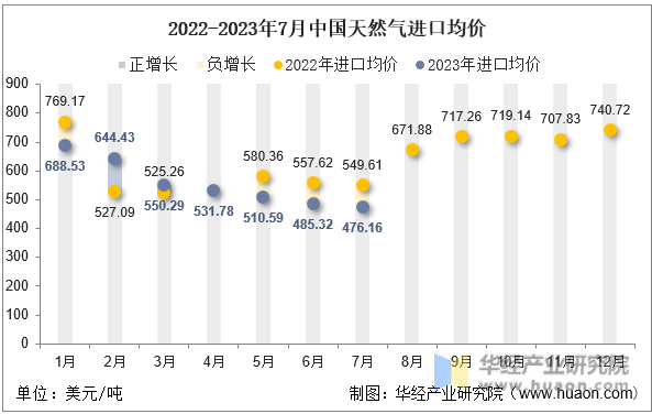 2022-2023年7月中国天然气进口均价