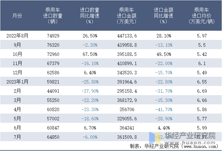 2022-2023年7月中国乘用车进口情况统计表