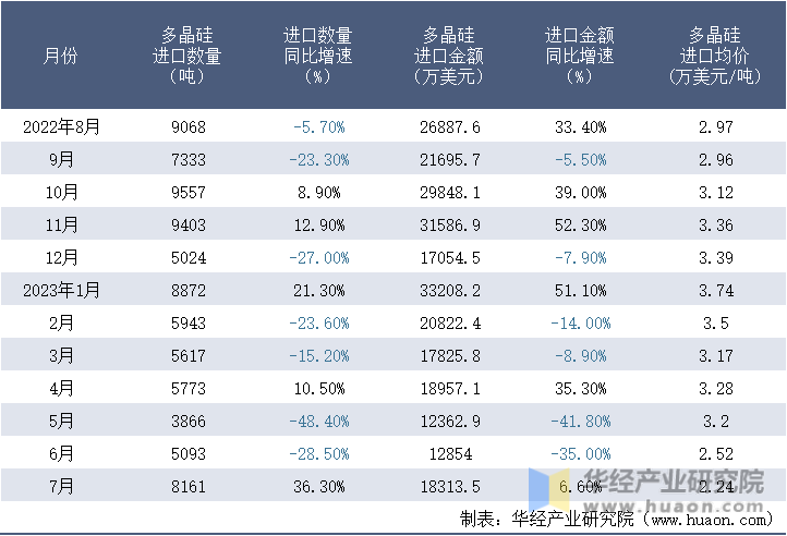 2022-2023年7月中国多晶硅进口情况统计表