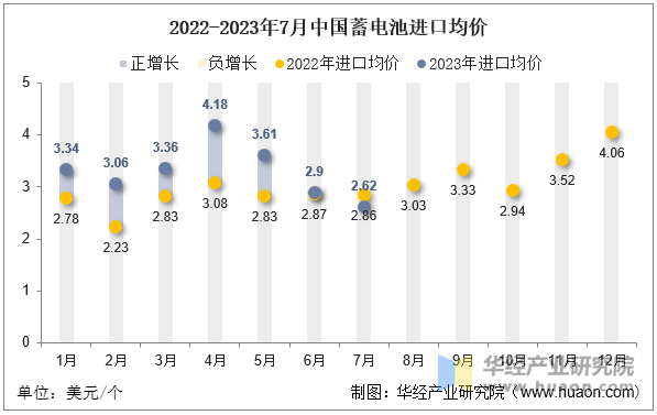 2022-2023年7月中国蓄电池进口均价