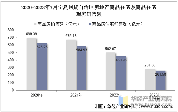 2020-2023年7月宁夏回族自治区房地产商品住宅及商品住宅现房销售额