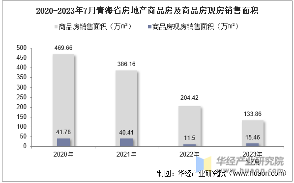 2020-2023年7月青海省房地产商品房及商品房现房销售面积