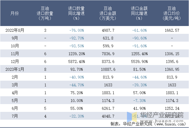 2022-2023年7月中国豆油进口情况统计表